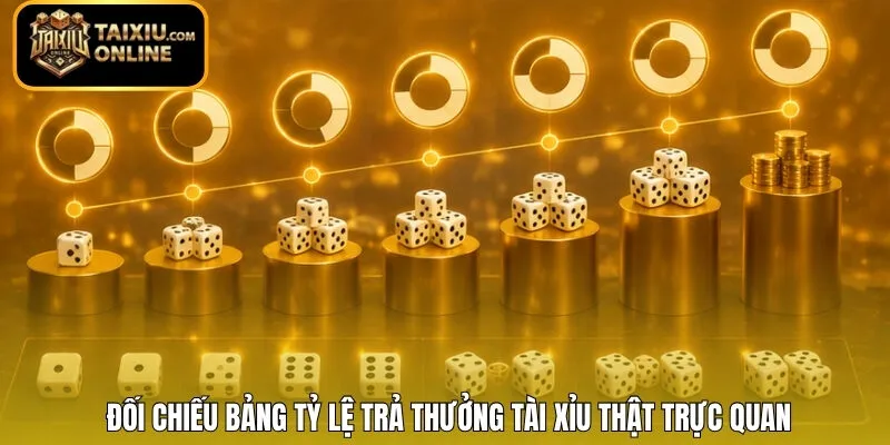 Đối chiếu bảng tỷ lệ trả thưởng Tài Xỉu thật trực quan